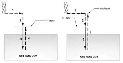 G81 Drilling Cycle G83 Peck Drilling with G98 G99 Example  .